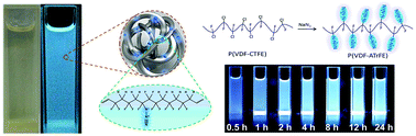 Graphical abstract: Fluorous effect-induced emission of azido substituted poly(vinylidene fluoride) with high photostability and film formation