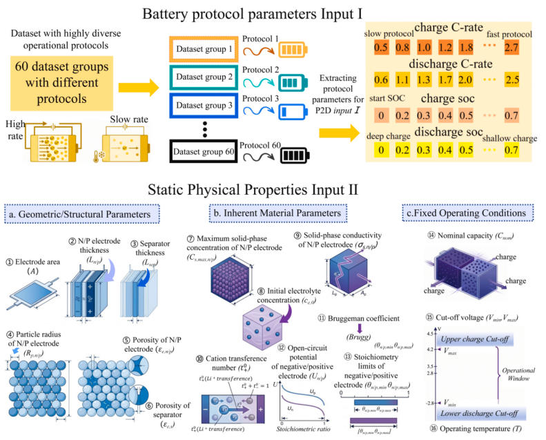 Protocol-aware and intrinsic mechanistic modeling for generalized battery state of health estimation — 研究方法与结果